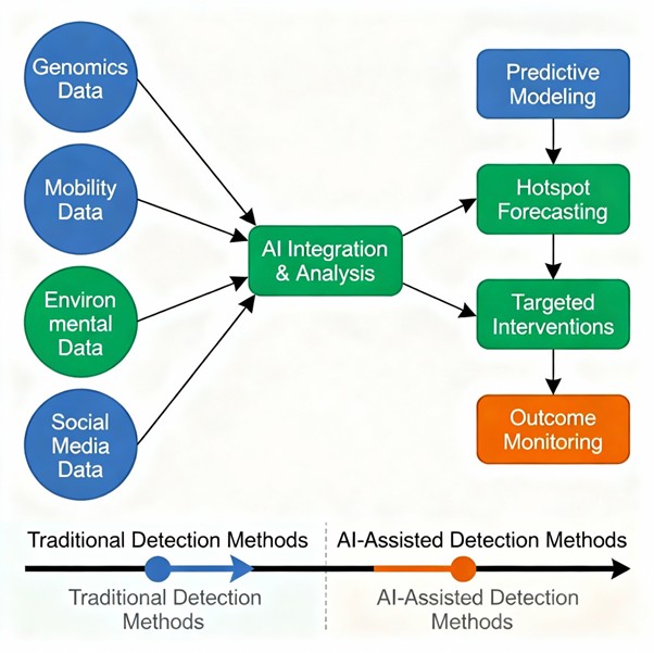 AI Epidemic Intelligence Pipeline
