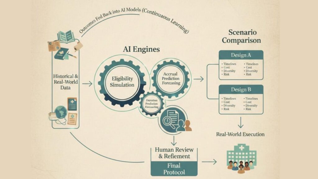 AI-Optimized Trial Design 
