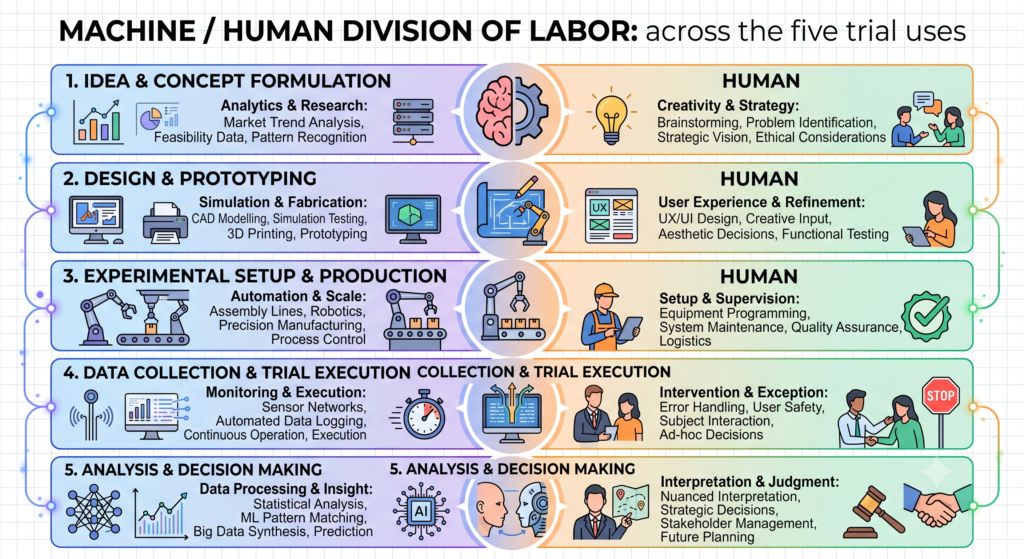 Diagram showing five uses of AI in clinical trials, with tasks split between machine and human roles